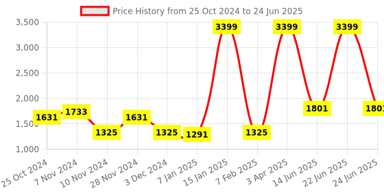 myntra.com Home Sparkle White Wooden Wall Shelf With Photo Frame & Hooks home sparkle Price History Graph from 25 Oct 2024 to 24 Jun 2025