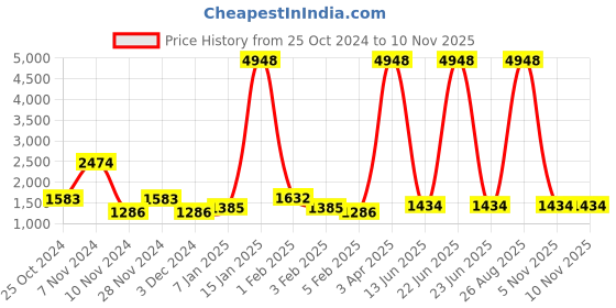 myntra.com Home Sparkle Wood Wall Shelf with Key Holders home sparkle Price History Graph from 25 Oct 2024 to 7 Nov 2025