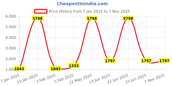 myntra.com Home Sparkle Wood Wall Shelf with Keyholders home sparkle Price History Graph from 7 Jan 2025 to 6 Nov 2025