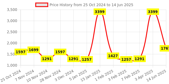 myntra.com Home Sparkle Wooden Wall Shelf With Photo Frame & Hooks home sparkle Price History Graph from 25 Oct 2024 to 14 Jun 2025
