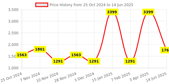 myntra.com Home Sparkle Wooden Wall Shelf With Photo Frame & Hooks home sparkle Price History Graph from 25 Oct 2024 to 14 Jun 2025