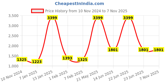 myntra.com Home Sparkle Wooden Wall Shelf With Photo Frame & Hooks home sparkle Price History Graph from 10 Nov 2024 to 6 Nov 2025