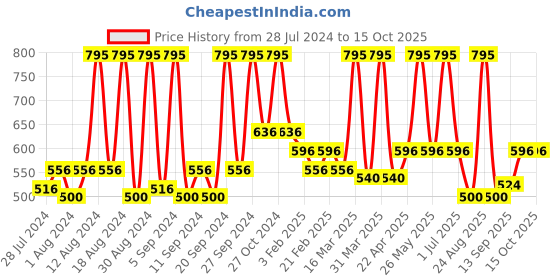 myntra.com home Home-The best is for you Set of 2 White Rectangle Microfibre Filled Vacuum Packed Pillow home Price History Graph from 28 Jul 2024 to 14 Oct 2025