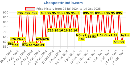 myntra.com home Home-The best is for you Set of 2 White Rectangle Microfibre Filled Vacuum Packed Pillow home Price History Graph from 28 Jul 2024 to 13 Oct 2025