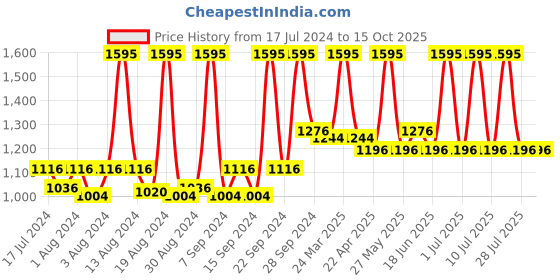 myntra.com home Home-The best is for you Set of 2 White Square Microfibre Filled Vacuum Packed Cushion home Price History Graph from 17 Jul 2024 to 14 Oct 2025