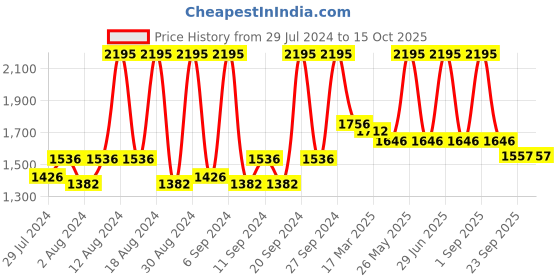 myntra.com home Home-The best is for you Set of 5 White Rectangle Microfibre Filled Vacuum Packed Pillow home Price History Graph from 29 Jul 2024 to 14 Oct 2025
