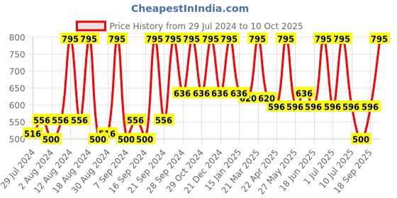 myntra.com home Home-The best is for you Single White Rectangle Microfibre Filled Vacuum Packed Pillow home Price History Graph from 29 Jul 2024 to 10 Oct 2025