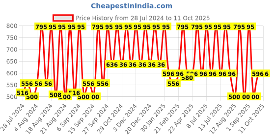 myntra.com Home Turquoise Blue & Gold-Coloured Woven Damask Table Runner home Price History Graph from 28 Jul 2024 to 10 Oct 2025