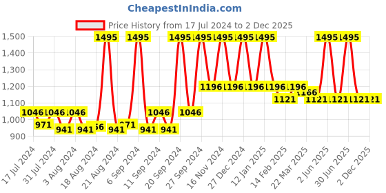 myntra.com Home Turquoise Blue & Gold-Toned Set of 2 Ethnic Motifs Cotton Square Cushion Covers home Price History Graph from 17 Jul 2024 to 1 Dec 2025