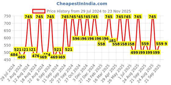 myntra.com Home Turquoise Blue & Gold-Toned Set of 2 Ethnic Motifs Square Cushion Covers home Price History Graph from 29 Jul 2024 to 22 Nov 2025