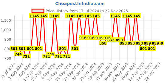 myntra.com Home Turquoise Blue & Gold-Toned Set of 2 Ethnic Motifs Square Cushion Covers home Price History Graph from 17 Jul 2024 to 22 Nov 2025