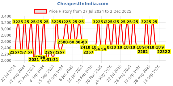 myntra.com Home Turquoise Blue & Gold-Toned Set of 5 Self Design Square Cushion Covers home Price History Graph from 27 Jul 2024 to 1 Dec 2025