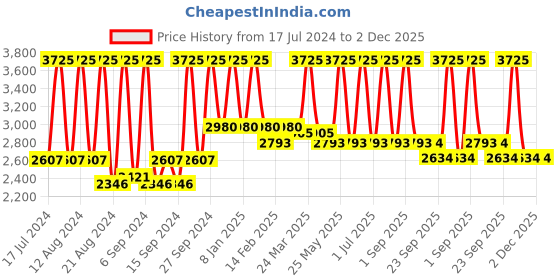 myntra.com Home Turquoise Blue & Gold-Toned Set of 5 Self Design Square Cushion Covers home Price History Graph from 17 Jul 2024 to 2 Dec 2025