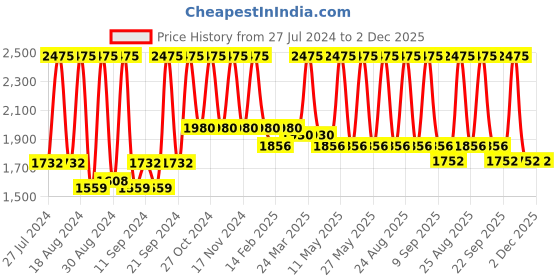 myntra.com Home Turquoise Blue & Gold-Toned Set of 5 Square Cushion Covers home Price History Graph from 27 Jul 2024 to 2 Dec 2025