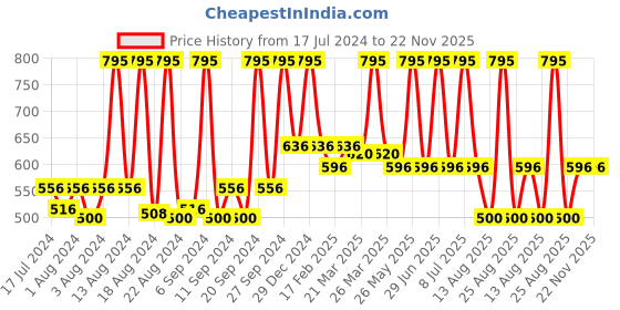 myntra.com Home Unisex Beige Solid Square Cushion Cover with Jute Tassels home Price History Graph from 17 Jul 2024 to 22 Nov 2025