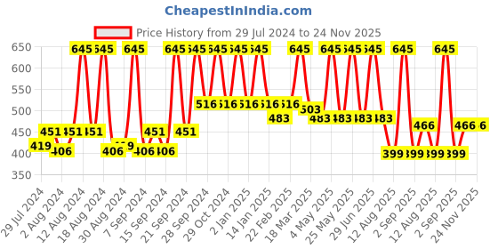myntra.com Home Unisex Blue Self Design home Price History Graph from 29 Jul 2024 to 24 Nov 2025