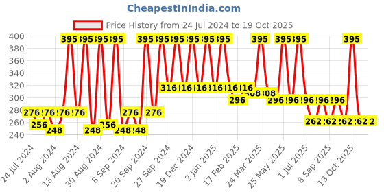myntra.com Home Unisex Blue Self Design home Price History Graph from 24 Jul 2024 to 18 Oct 2025