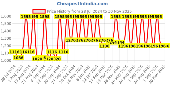 myntra.com Home Unisex Grey Colourblocked printed and Embroidered Cushion Covers home Price History Graph from 28 Jul 2024 to 29 Nov 2025