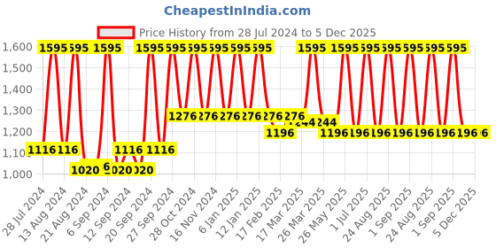 myntra.com Home Unisex Mustard Colourblocked printed and Embroidered Cushion Covers home Price History Graph from 28 Jul 2024 to 5 Dec 2025
