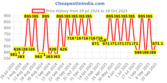 myntra.com Home White & Black Geometric Square Cushion Cover home Price History Graph from 29 Jul 2024 to 18 Oct 2025