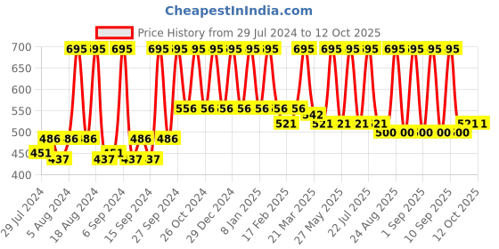 myntra.com Home White & Blue Abstract Square Cushion Covers home Price History Graph from 29 Jul 2024 to 11 Oct 2025