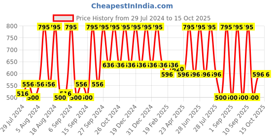 myntra.com Home White & Blue Abstract Square Cushion Covers home Price History Graph from 29 Jul 2024 to 15 Oct 2025