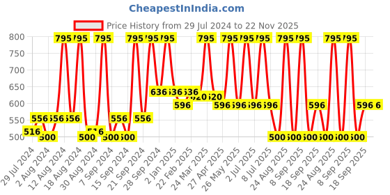 myntra.com Home White & Blue Checked Square Cushion Covers home Price History Graph from 29 Jul 2024 to 22 Nov 2025