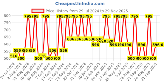 myntra.com Home White & Green Embroidered Square Cushion Covers home Price History Graph from 29 Jul 2024 to 29 Nov 2025