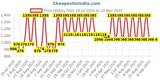 myntra.com Home White & Green Set of 2 Floral Square Cushion Covers home Price History Graph from 29 Jul 2024 to 23 Nov 2025