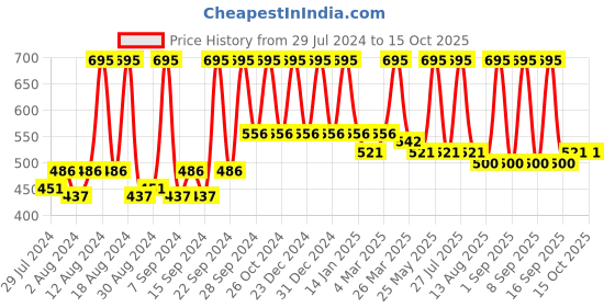myntra.com Home White & Orange Abstract Rectangle Cushion Cover home Price History Graph from 29 Jul 2024 to 14 Oct 2025