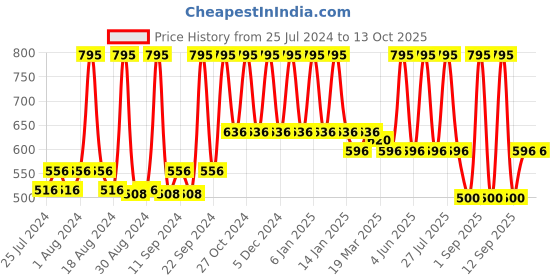 myntra.com Home White & Peach-Coloured Floral Satin Rectangle Cushion Covers home Price History Graph from 25 Jul 2024 to 13 Oct 2025