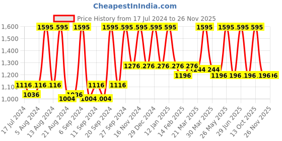 myntra.com Home White & Pink Set of 2 Floral Square Cushion Covers home Price History Graph from 17 Jul 2024 to 25 Nov 2025
