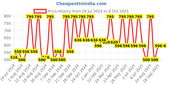 myntra.com Home White & Red Checked Square Cushion Covers home Price History Graph from 29 Jul 2024 to 8 Oct 2025