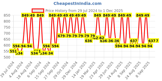 myntra.com Home White & Red Floral Printed Cotton Square Cushion Covers home Price History Graph from 29 Jul 2024 to 30 Nov 2025