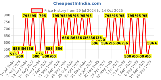 myntra.com Home White & Red Geometric Square Cushion Cover home Price History Graph from 29 Jul 2024 to 14 Oct 2025