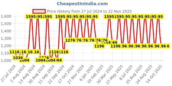 myntra.com Home White & Red Set of 2 Floral Embroidered Square Cushion Covers home Price History Graph from 27 Jul 2024 to 22 Nov 2025