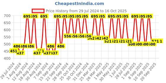myntra.com Home White & Yellow Geometric Rectangle Cushion Cover home Price History Graph from 29 Jul 2024 to 16 Oct 2025
