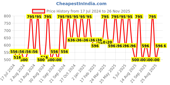 myntra.com Home White Embroidered Square Cushion Covers home Price History Graph from 17 Jul 2024 to 25 Nov 2025