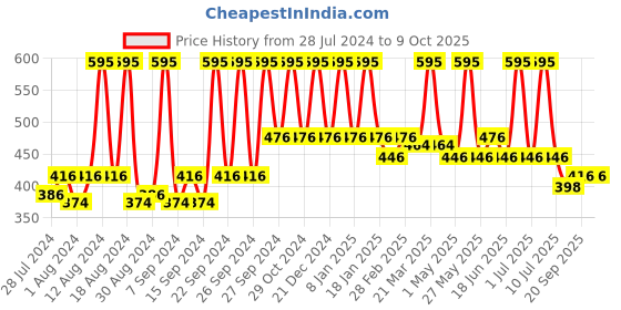 myntra.com Home White Solid Rectangle Cushion Insert home Price History Graph from 28 Jul 2024 to 8 Oct 2025