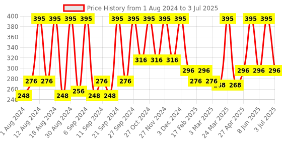 myntra.com Home White Solid Rectangle Cushion Insert home Price History Graph from 1 Aug 2024 to 3 Jul 2025