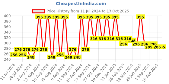 myntra.com Home White Solid Square Cushion Insert home Price History Graph from 11 Jul 2024 to 13 Oct 2025