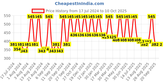 myntra.com Home White Solid Square Cushion Inserts home Price History Graph from 17 Jul 2024 to 9 Oct 2025