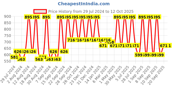 myntra.com Home Yellow & White Abstract Square Cushion Cover home Price History Graph from 29 Jul 2024 to 11 Oct 2025