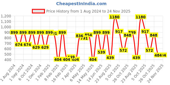 myntra.com HOME9INE Blue 5 Pieces Geometric Printed Square Cushion Covers home9ine Price History Graph from 1 Aug 2024 to 24 Nov 2025
