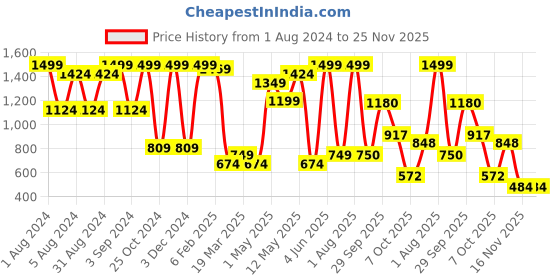 myntra.com HOME9INE Blue & Brown 3 Pieces Embellished Square Cushion Covers home9ine Price History Graph from 1 Aug 2024 to 24 Nov 2025