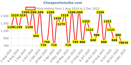 myntra.com HOME9INE Blue & Silver-Toned 5 Pieces Geometric Embellished Square Cushion Covers home9ine Price History Graph from 2 Aug 2024 to 1 Dec 2025