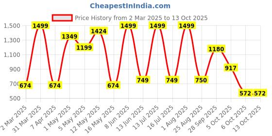 myntra.com HOME9INE Blue Set of 3 Ethnic Motifs Square Cushion Covers home9ine Price History Graph from 2 Mar 2025 to 13 Oct 2025