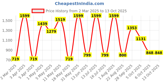 myntra.com HOME9INE Blue Set of 5 Ethnic Motifs Square Cushion Covers home9ine Price History Graph from 2 Mar 2025 to 12 Oct 2025