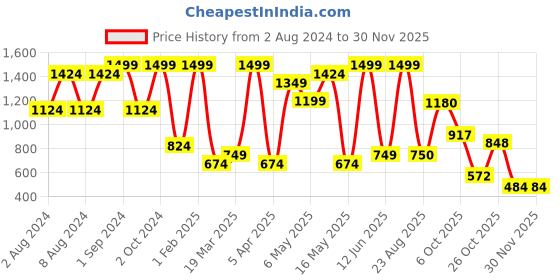 myntra.com HOME9INE Burgundy & Gold-Toned 3 Pieces Geometric Embellished Square Cushion Covers home9ine Price History Graph from 2 Aug 2024 to 29 Nov 2025