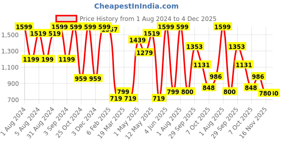 myntra.com HOME9INE Burgundy & Gold-Toned 5 Pieces Embellished Square Cushion Covers home9ine Price History Graph from 1 Aug 2024 to 4 Dec 2025